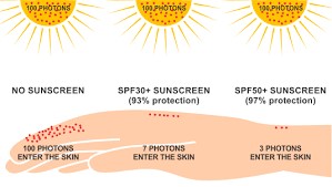 Graphic representation of SPF protection.